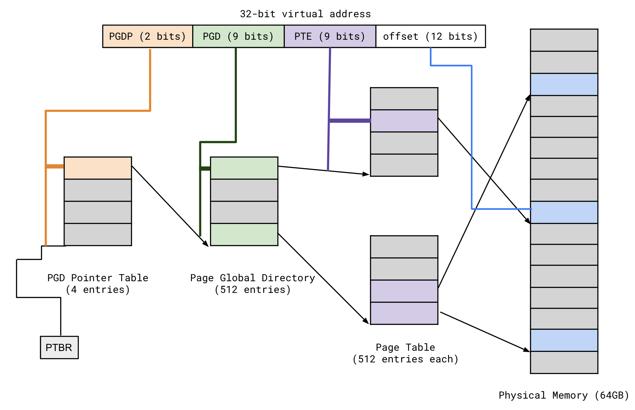 Linux Kernel - Page Table - Virtual address to physical address