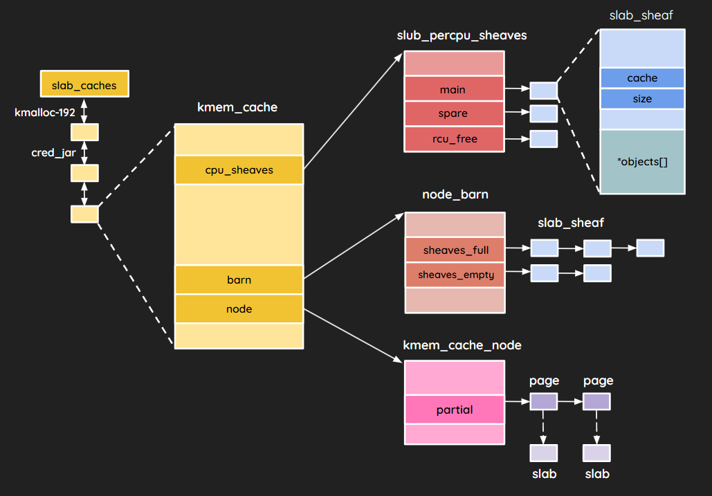 Harvest Season for SLUB - From io_uring Vulnerability to Novel Sheaf-Based Exploitation Techniques